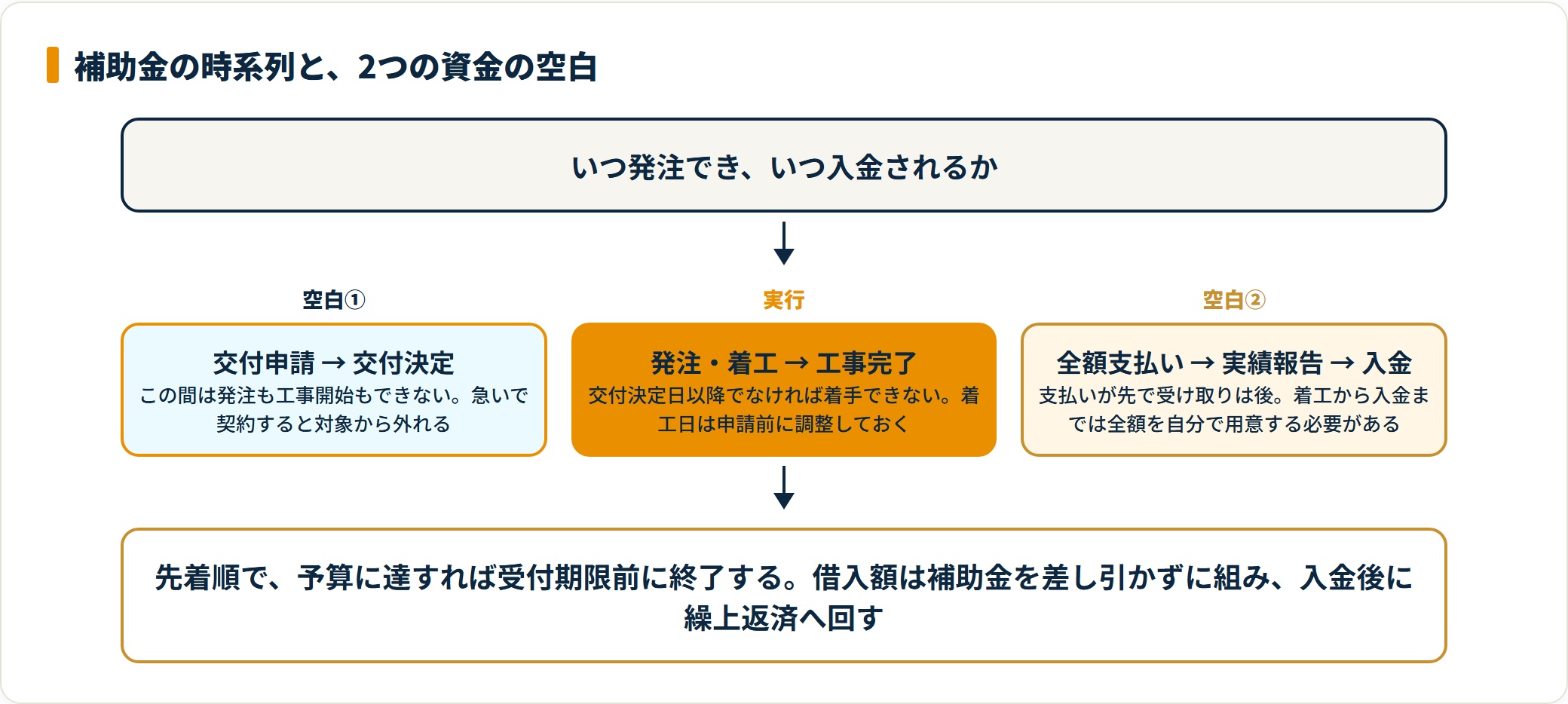 補助金の交付申請から入金までの時系列と、発注できない期間と立て替えが必要な期間の2つの空白を示すフロー図