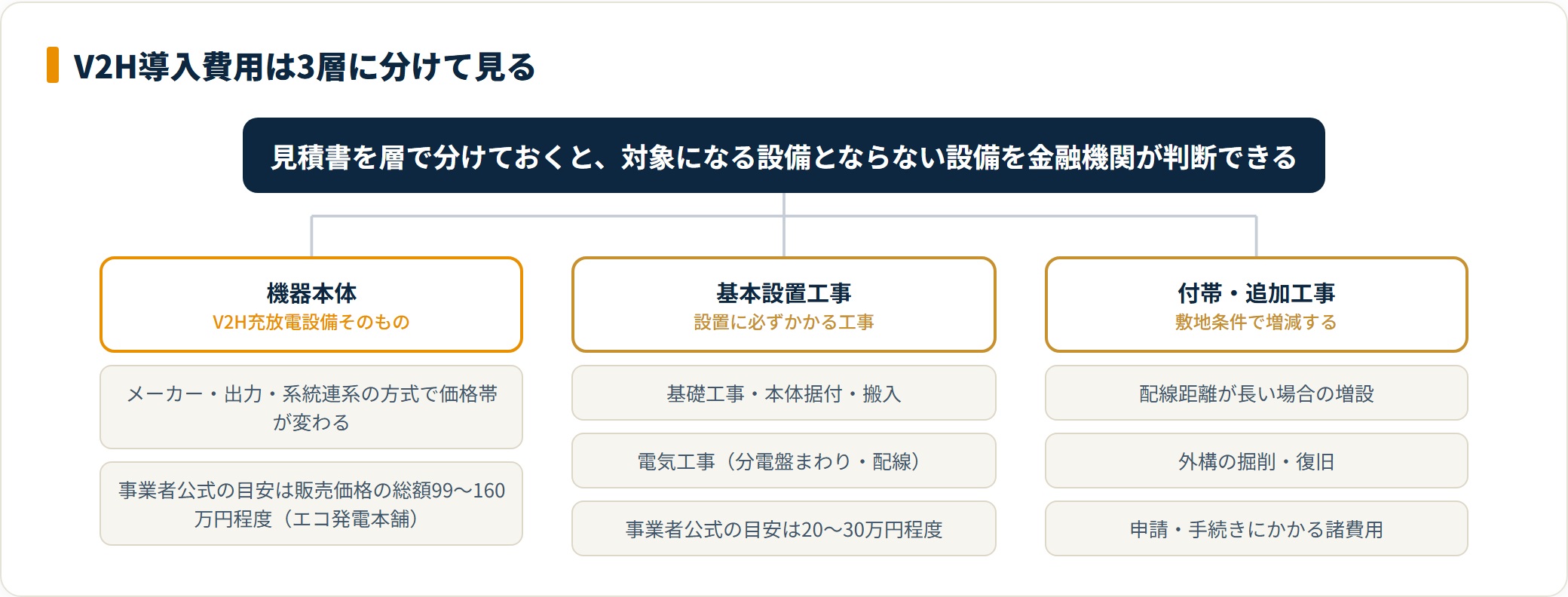 V2Hの導入費用を機器本体・基本設置工事・付帯追加工事の3層に分類したツリー図