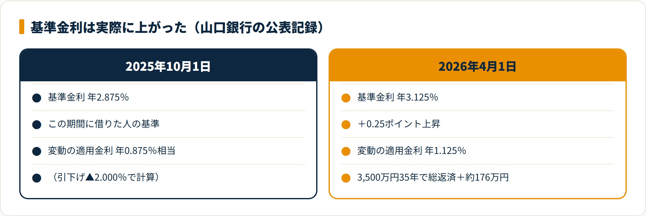山口銀行の住宅ローン基準金利が2025年10月の2.875%から2026年4月の3.125%へ上がった記録の図