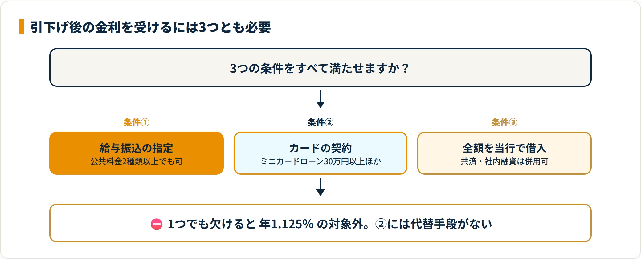 山口銀行の住宅ローン金利引下げ条件3つを給与振込・カード契約・全額借入で整理した判定フロー
