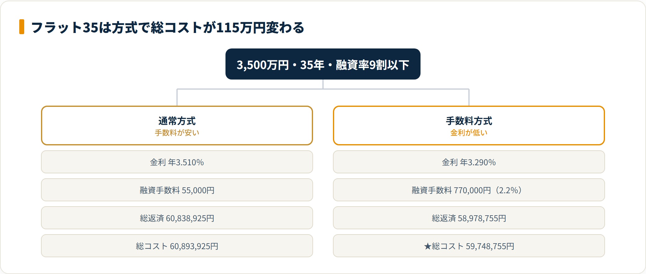 山口銀行のフラット35で通常方式と手数料方式の総コストを比較した図